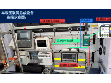 5G車載醫聯網總成，實現院前院內智能急救系統